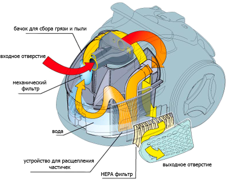 Устройство пылесоса